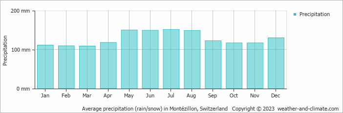 Average monthly rainfall, snow, precipitation in Montézillon, Switzerland