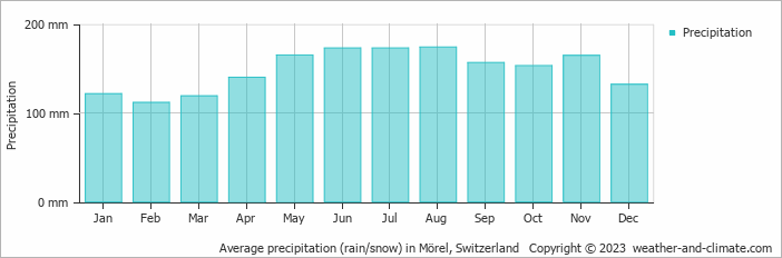 Average monthly rainfall, snow, precipitation in Mörel, Switzerland