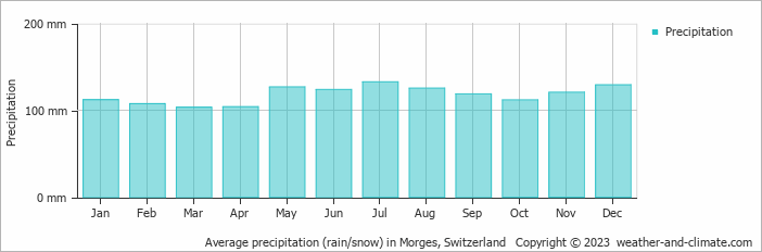 Average monthly rainfall, snow, precipitation in Morges, Switzerland