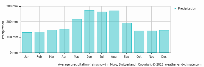 Average monthly rainfall, snow, precipitation in Murg, Switzerland