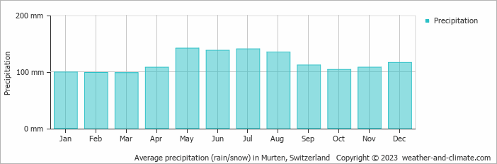 Average monthly rainfall, snow, precipitation in Murten, Switzerland