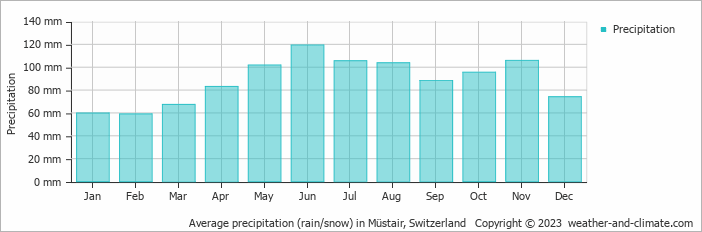 Average monthly rainfall, snow, precipitation in Müstair, Switzerland