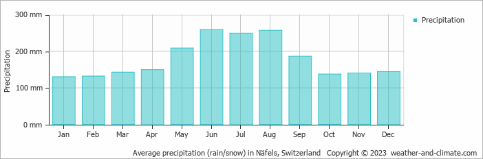 Average precipitation (rain/snow) in Säntis (the highest mountain in the Alpstein massif), Switzerland   Copyright © 2022  weather-and-climate.com  