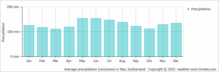 Average monthly rainfall, snow, precipitation in Nax, Switzerland