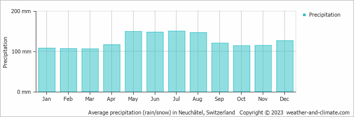 Average monthly rainfall, snow, precipitation in Neuchâtel, Switzerland