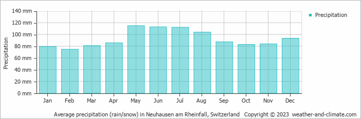Average monthly rainfall, snow, precipitation in Neuhausen am Rheinfall, Switzerland