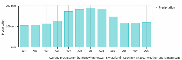 Average precipitation (rain/snow) in Zürich, Switzerland   Copyright © 2022  weather-and-climate.com  