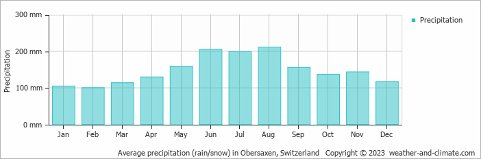 Average monthly rainfall, snow, precipitation in Obersaxen, Switzerland