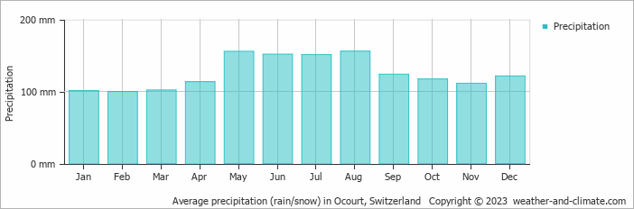 Average monthly rainfall, snow, precipitation in Ocourt, Switzerland