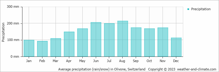 Average monthly rainfall, snow, precipitation in Olivone, Switzerland