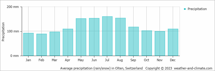 Average monthly rainfall, snow, precipitation in Olten, 