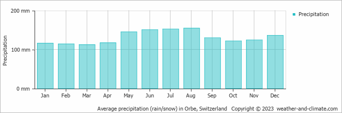 Average monthly rainfall, snow, precipitation in Orbe, Switzerland