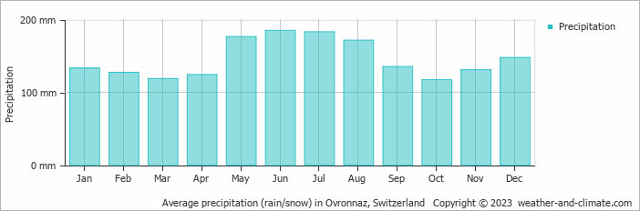 Average monthly rainfall, snow, precipitation in Ovronnaz, 