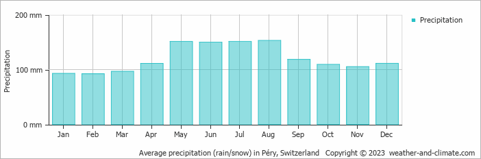 Average monthly rainfall, snow, precipitation in Péry, Switzerland