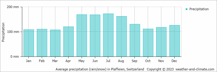 Average monthly rainfall, snow, precipitation in Plaffeien, Switzerland
