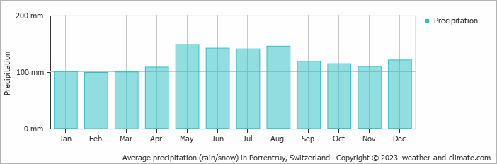 Average monthly rainfall, snow, precipitation in Porrentruy, Switzerland