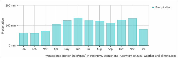 Average monthly rainfall, snow, precipitation in Poschiavo, Switzerland