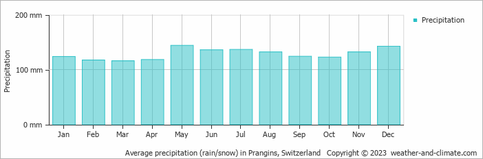 Average monthly rainfall, snow, precipitation in Prangins, Switzerland