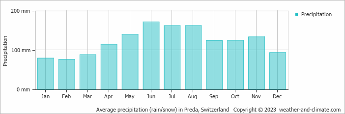 Average monthly rainfall, snow, precipitation in Preda, Switzerland