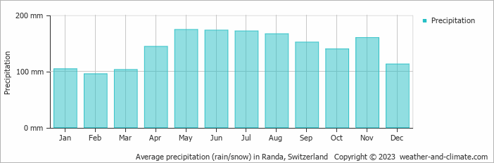 Average monthly rainfall, snow, precipitation in Randa, Switzerland