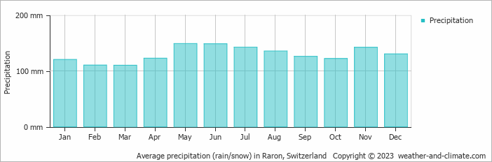 Average monthly rainfall, snow, precipitation in Raron, Switzerland