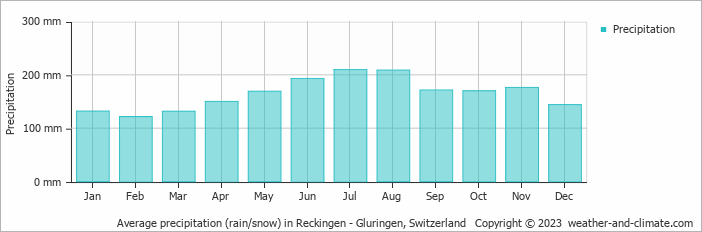 Average monthly rainfall, snow, precipitation in Reckingen - Gluringen, Switzerland