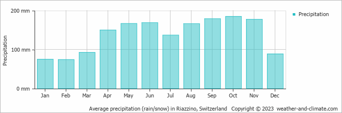 Average monthly rainfall, snow, precipitation in Riazzino, Switzerland