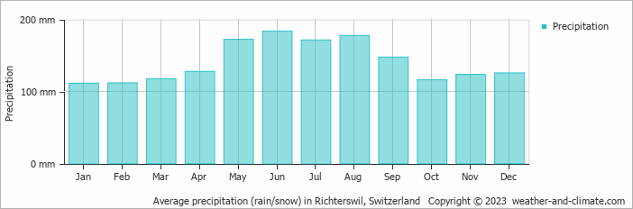 Average monthly rainfall, snow, precipitation in Richterswil, Switzerland