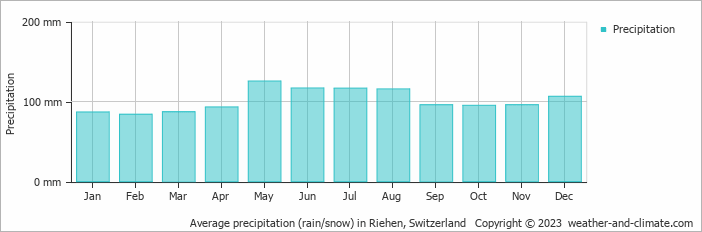 Average monthly rainfall, snow, precipitation in Riehen, Switzerland