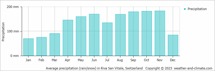 Average monthly rainfall, snow, precipitation in Riva San Vitale, Switzerland