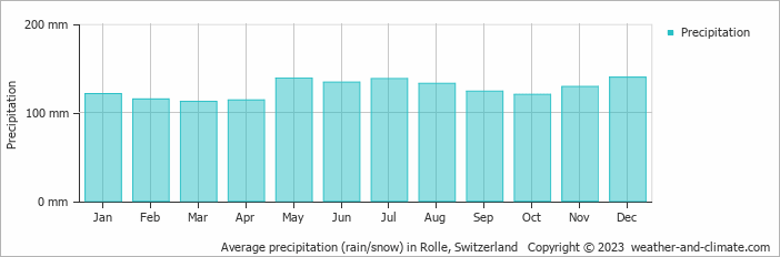 Average monthly rainfall, snow, precipitation in Rolle, Switzerland