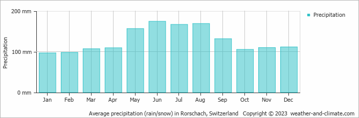 Average monthly rainfall, snow, precipitation in Rorschach, Switzerland