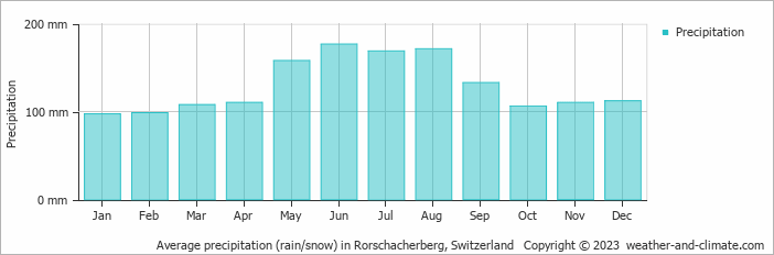 Average monthly rainfall, snow, precipitation in Rorschacherberg, Switzerland