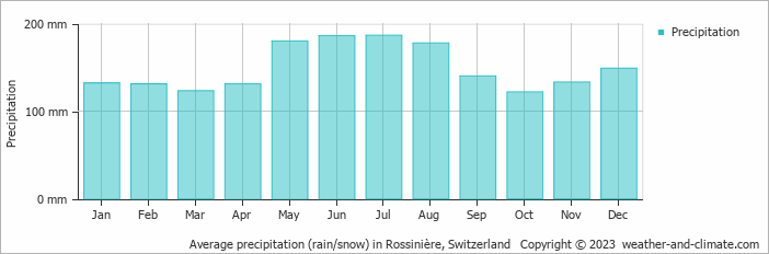 Average monthly rainfall, snow, precipitation in Rossinière, Switzerland