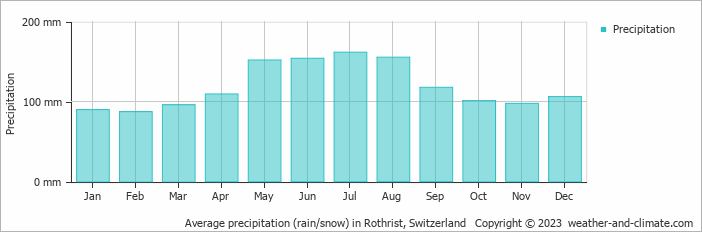 Average monthly rainfall, snow, precipitation in Rothrist, Switzerland