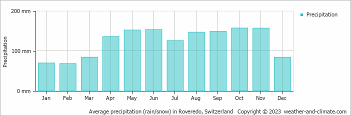 Average monthly rainfall, snow, precipitation in Roveredo, Switzerland