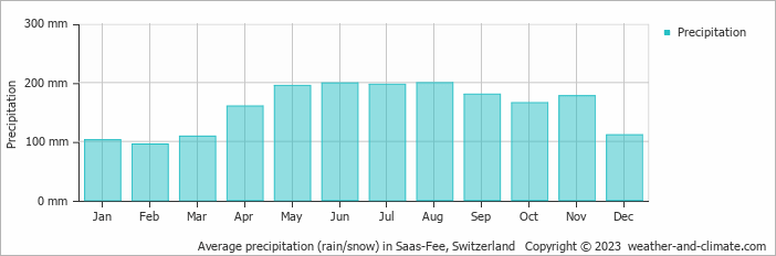 Average precipitation (rain/snow) in Zermatt, Switzerland   Copyright © 2022  weather-and-climate.com  