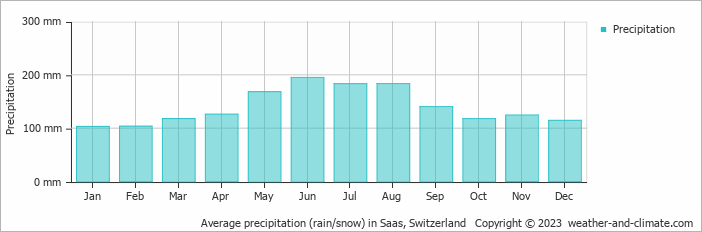 Average monthly rainfall, snow, precipitation in Saas, Switzerland