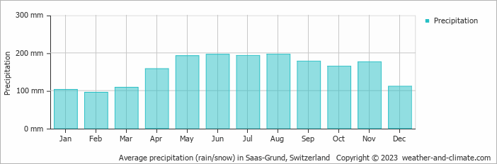 Average monthly rainfall, snow, precipitation in Saas-Grund, Switzerland