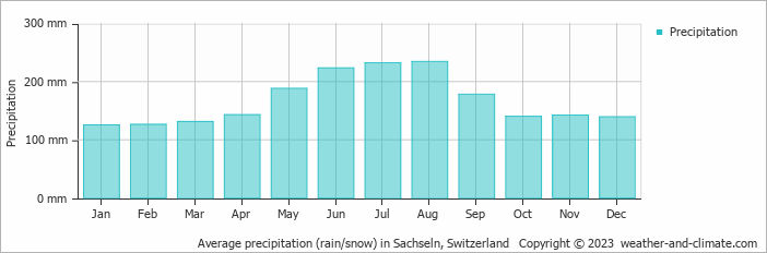 Average monthly rainfall, snow, precipitation in Sachseln, Switzerland