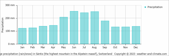 Average monthly rainfall, snow, precipitation in Säntis (the highest mountain in the Alpstein massif), 