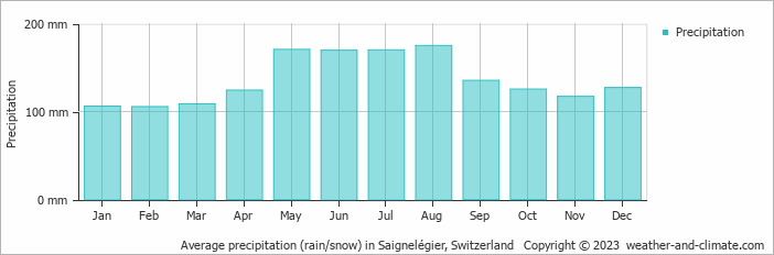 Average monthly rainfall, snow, precipitation in Saignelégier, Switzerland