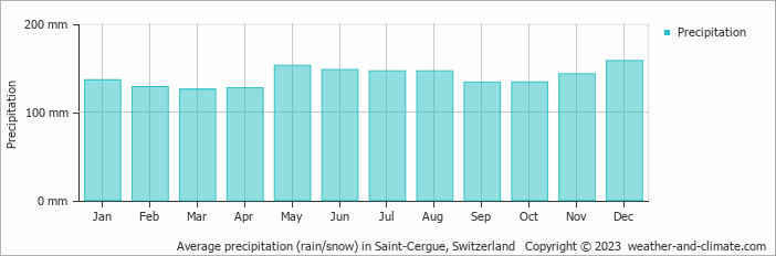 Average monthly rainfall, snow, precipitation in Saint-Cergue, Switzerland