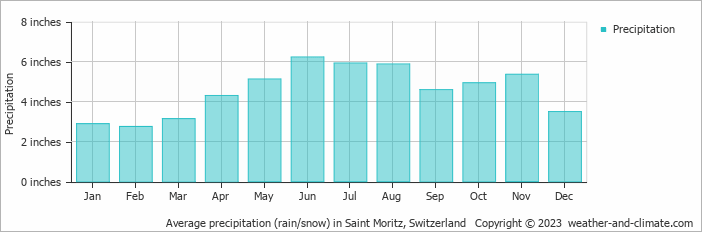 Average precipitation (rain/snow) in Saint Moritz, Switzerland   Copyright © 2023  weather-and-climate.com  
