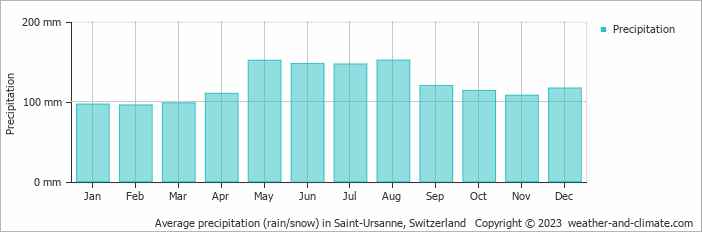Average monthly rainfall, snow, precipitation in Saint-Ursanne, Switzerland