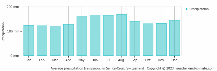 Average monthly rainfall, snow, precipitation in Sainte-Croix, Switzerland