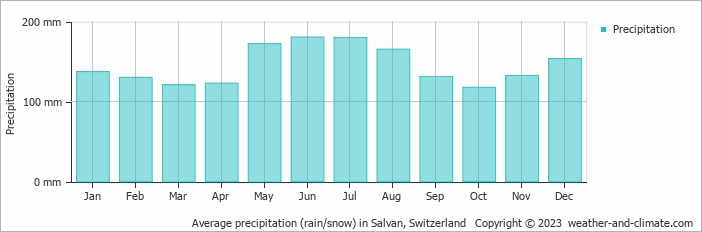 Average monthly rainfall, snow, precipitation in Salvan, 