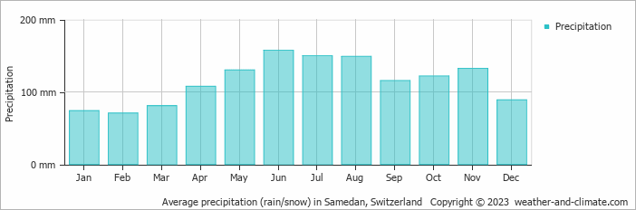 Average monthly rainfall, snow, precipitation in Samedan, Switzerland