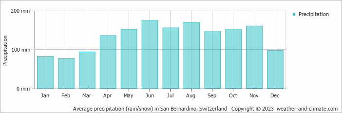 Average monthly rainfall, snow, precipitation in San Bernardino, 