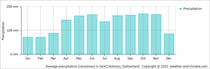 Average monthly rainfall, snow, precipitation in SantʼAntonio, Switzerland